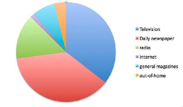 Canadian Net Advertising Volume in 2000