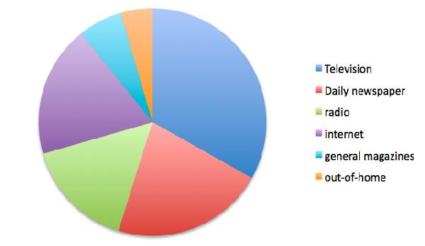 Canadian Net Advertising Volume 2009