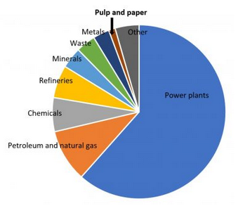 Paper only 1% of Greenhouse emissions 