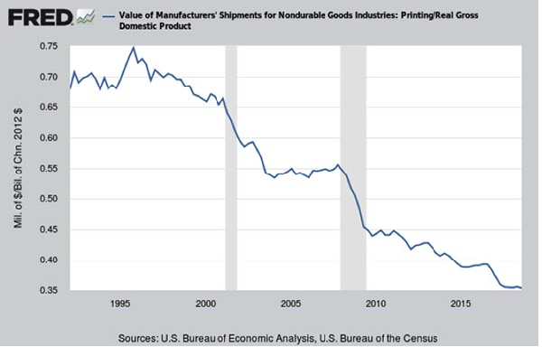 Printing as a percent of GDP 