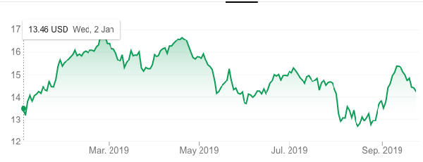 HP stock price reflexting 