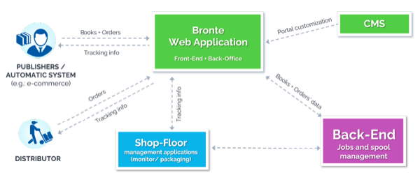 “Book printing business management is about end-to-end automation.”