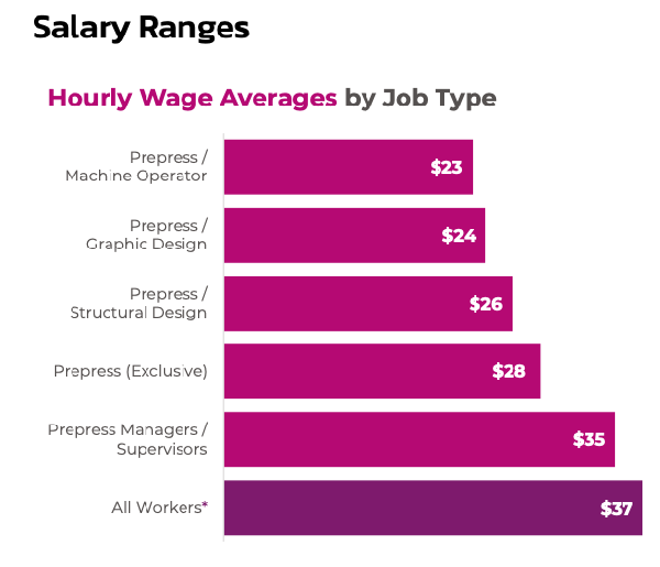 Overall Prepress Average: Approx. $57,000 per year.